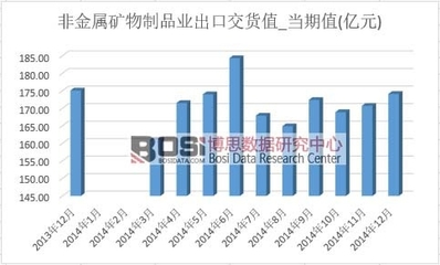 2014年非金屬礦物制品業出口額達1946億元顯示穩增趨勢